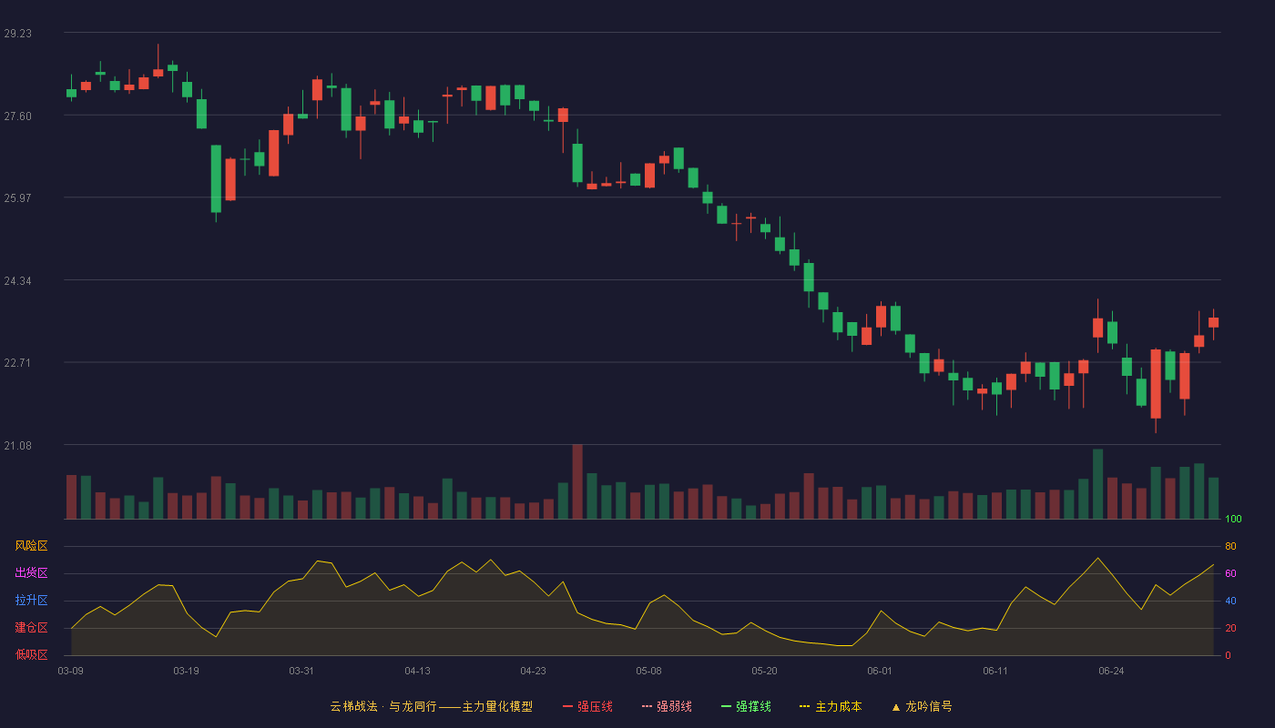 小方制药(603207)云梯战法K线图 - 强压线39.47 强弱线36.88 强撑线34.28 破位区