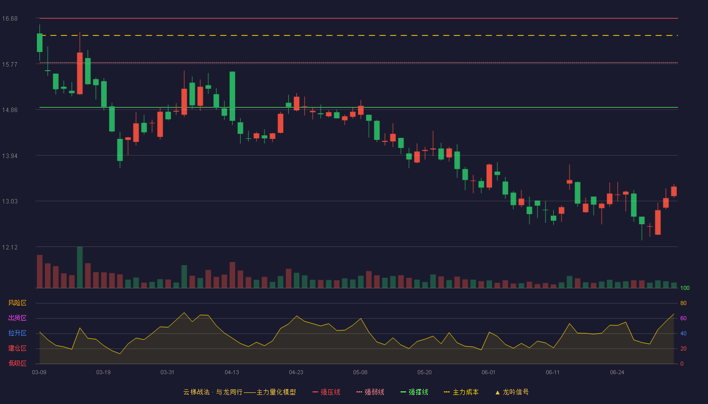 兴通股份(603209)云梯战法K线图 - 强压线16.67 强弱线15.79 强撑线14.90 破位区