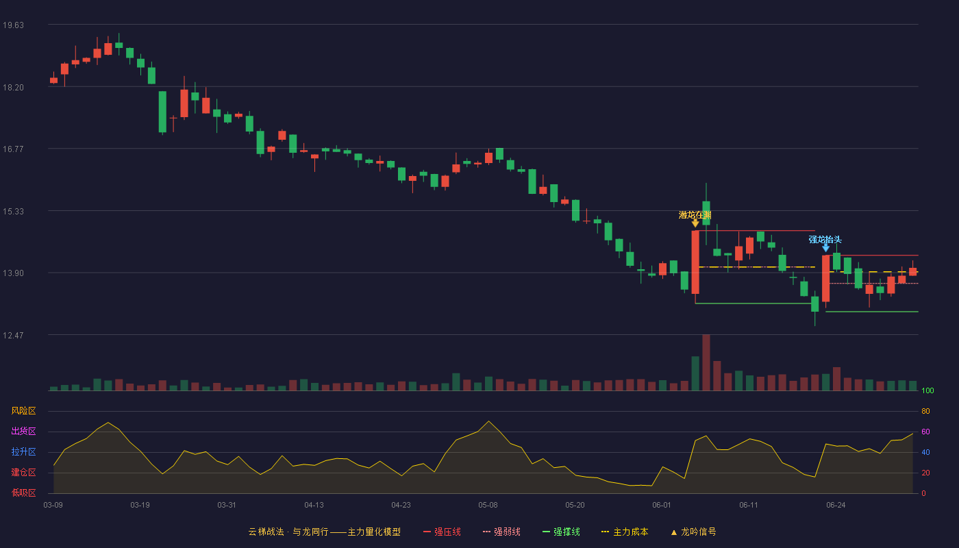 泰鸿万立(603210)云梯战法K线图 - 强压线14.30 强弱线13.65 强撑线13.00 强势区