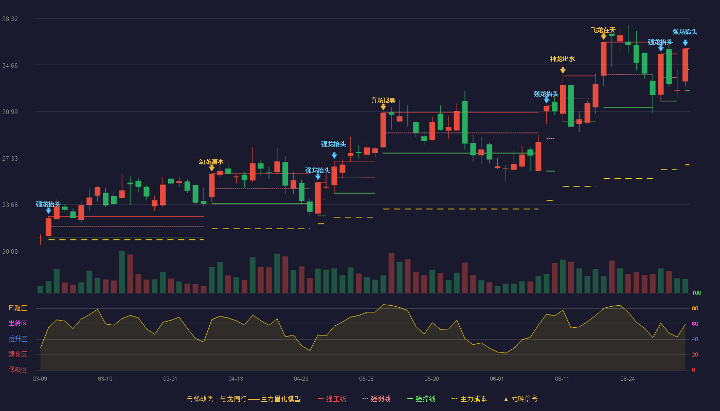 晋拓股份(603211)云梯战法K线图 - 强压线35.94 强弱线34.28 强撑线32.61 强势区