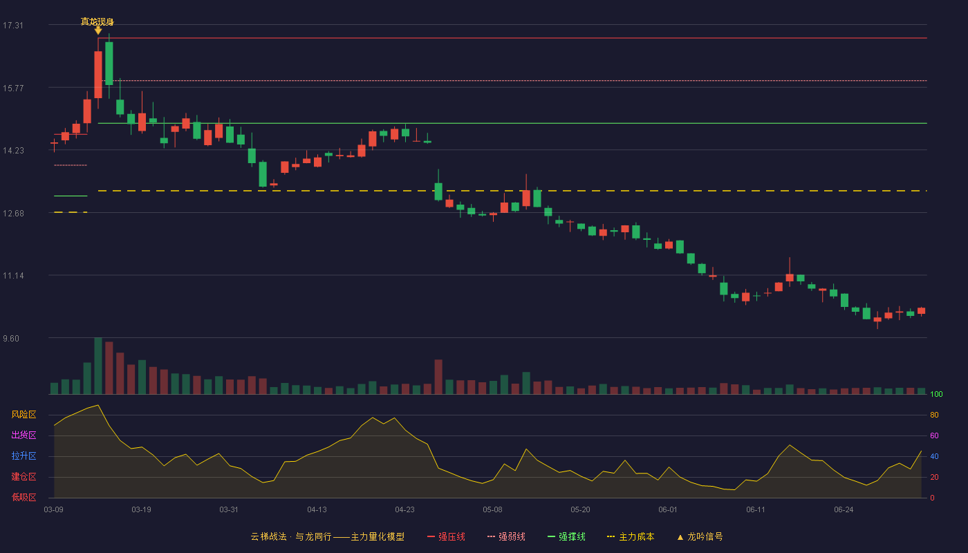 日月股份(603218)云梯战法K线图 - 强压线16.98 强弱线15.93 强撑线14.88 破位区