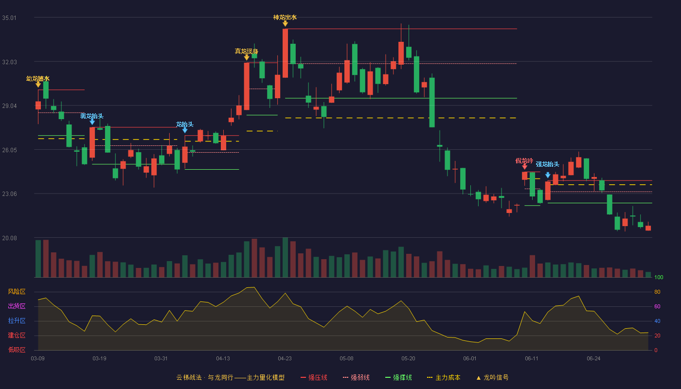 中贝通信(603220)云梯战法K线图 - 强压线23.95 强弱线23.19 强撑线22.42 破位区