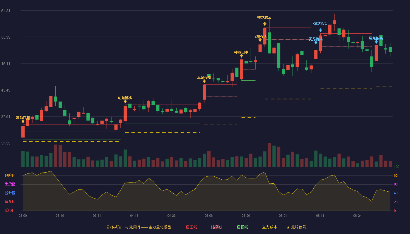 菲林格尔(603226)云梯战法K线图 - 强压线53.54 强弱线51.11 强撑线48.67 强势区