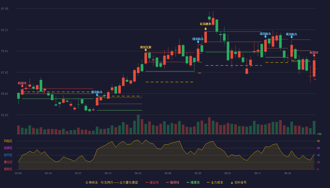 景旺电子(603228)云梯战法K线图 - 强压线72.79 强弱线68.90 强撑线65.00 破位区