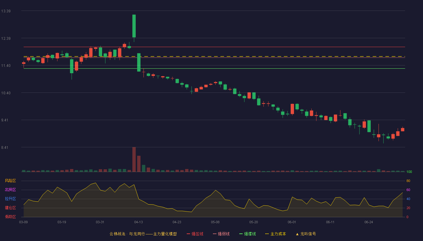 内蒙新华(603230)云梯战法K线图 - 强压线12.07 强弱线11.68 强撑线11.28 破位区