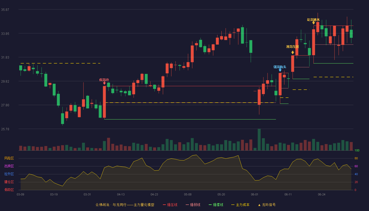 鼎际得(603255)云梯战法K线图 - 强压线34.49 强弱线32.90 强撑线31.31 强势区