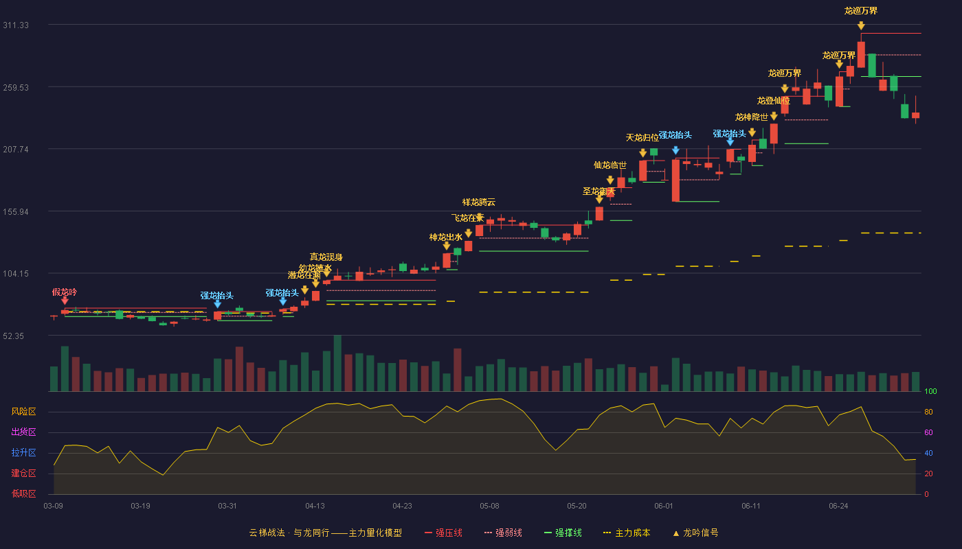 宏和科技(603256)云梯战法K线图 - 强压线304.00 强弱线286.00 强撑线267.99 破位区