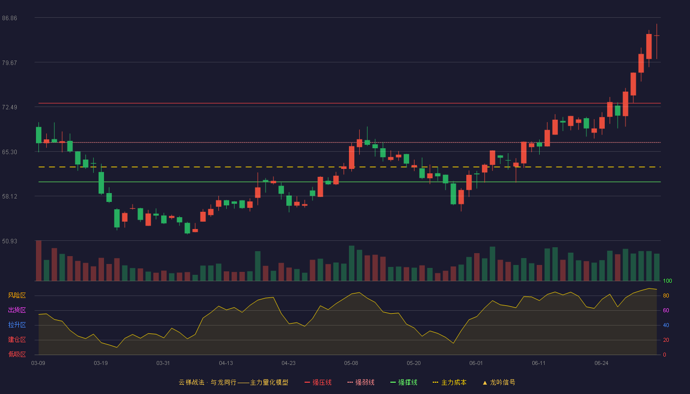 中国瑞林(603257)云梯战法K线图 - 强压线73.07 强弱线66.74 强撑线60.40 加速区