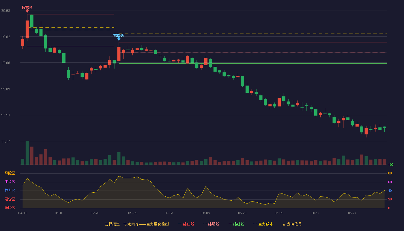 电魂网络(603258)云梯战法K线图 - 强压线18.59 强弱线17.80 强撑线17.00 破位区