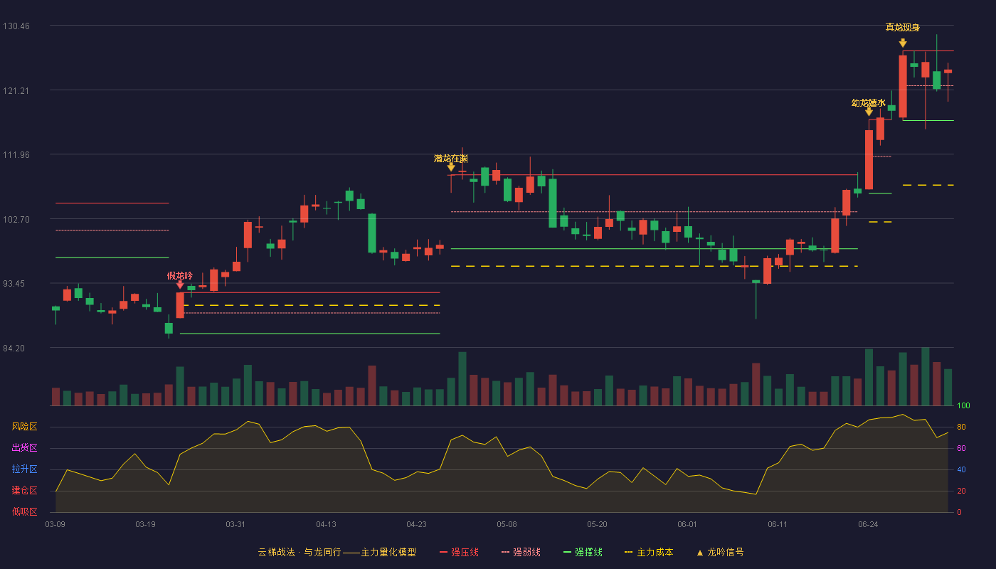 药明康德(603259)云梯战法K线图 - 强压线126.80 强弱线121.80 强撑线116.80 强势区