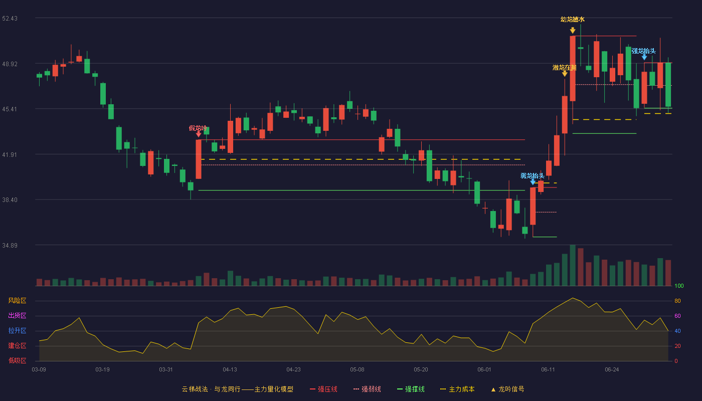 合盛硅业(603260)云梯战法K线图 - 强压线48.97 强弱线47.21 强撑线45.45 弱势区