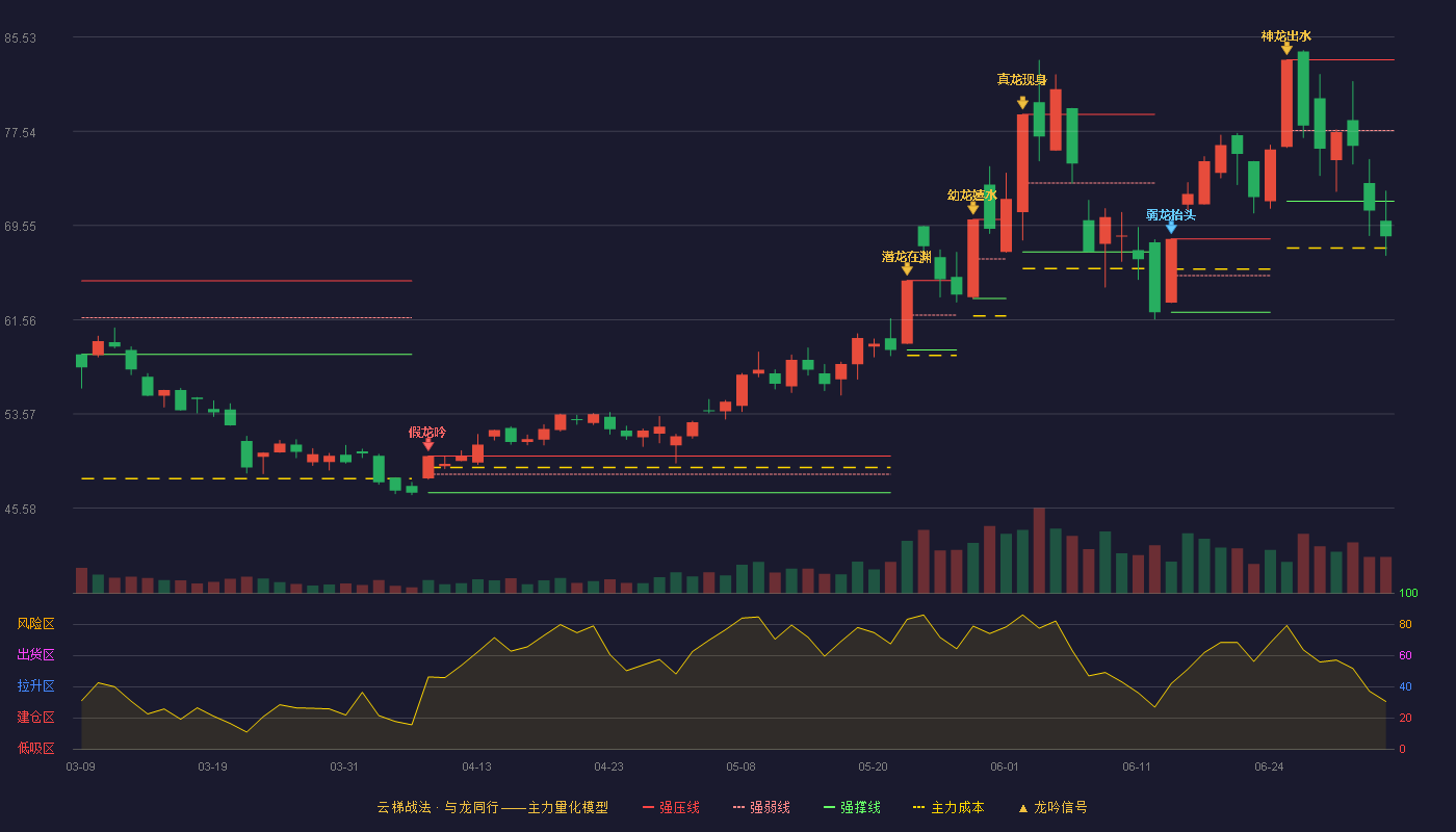 鸿远电子(603267)云梯战法K线图 - 强压线83.60 强弱线77.60 强撑线71.60 破位区