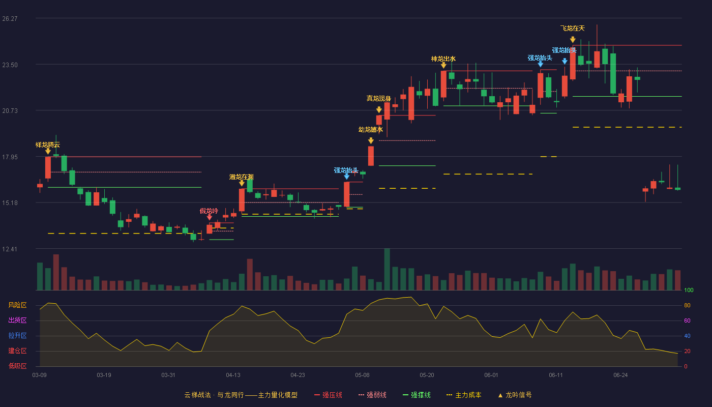 海鸥股份(603269)云梯战法K线图 - 强压线24.64 强弱线23.10 强撑线21.56 破位区