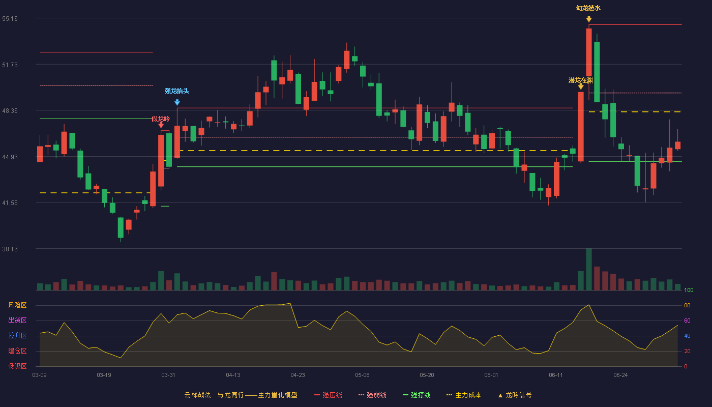 永杰新材(603271)云梯战法K线图 - 强压线54.68 强弱线49.64 强撑线44.59 弱势区