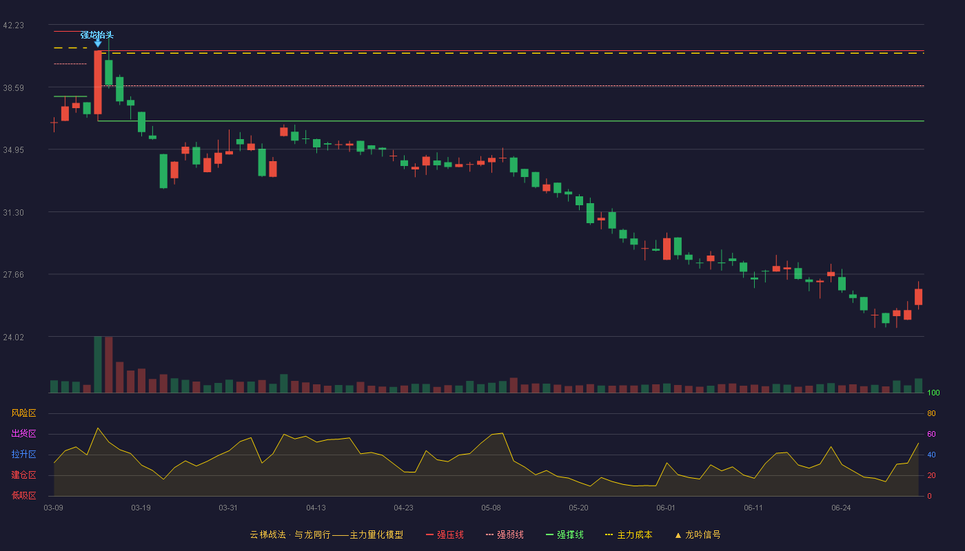 南方路机(603280)云梯战法K线图 - 强压线40.70 强弱线38.65 强撑线36.60 破位区