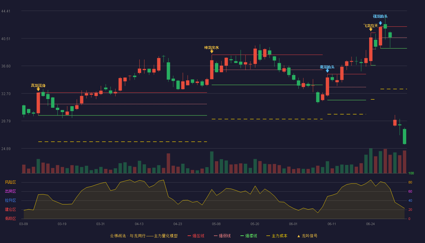 江瀚新材(603281)云梯战法K线图 - 强压线42.18 强弱线40.63 强撑线39.08 破位区