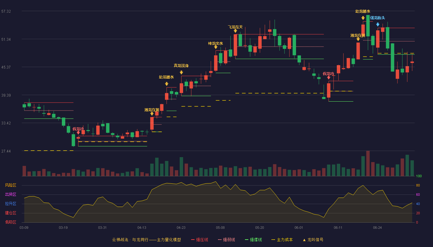 键邦股份(603285)云梯战法K线图 - 强压线53.69 强弱线50.86 强撑线48.03 破位区