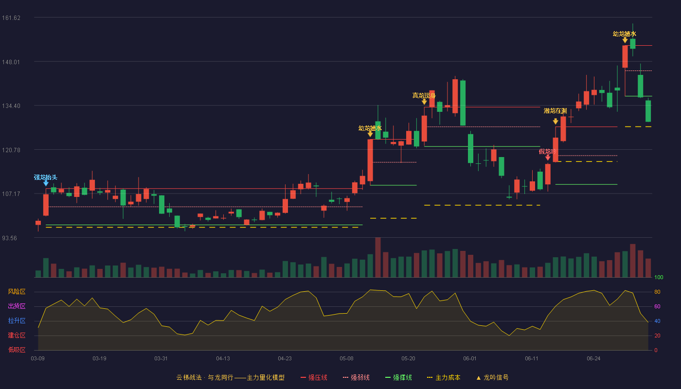 斯达半导(603290)云梯战法K线图 - 强压线152.94 强弱线145.10 强撑线137.25 破位区