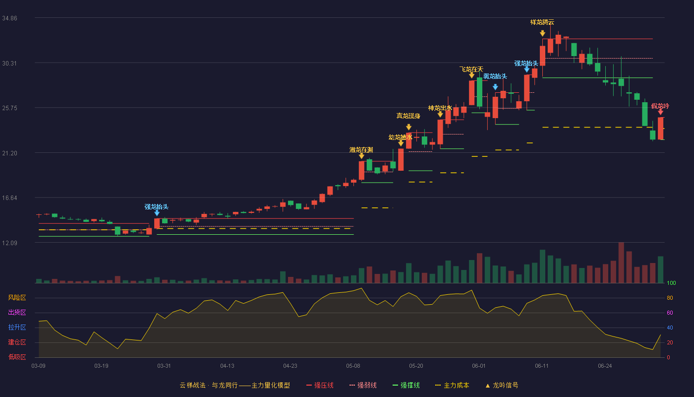得邦照明(603303)云梯战法K线图 - 强压线24.76 强弱线23.63 强撑线22.50 破位区