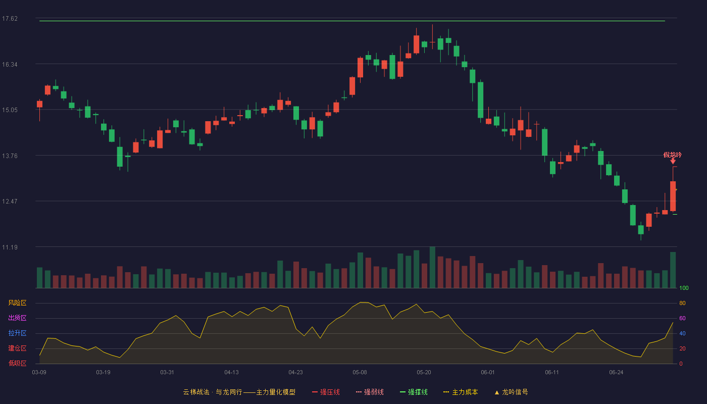 旭升股份(603305)云梯战法K线图 - 强压线13.44 强弱线12.77 强撑线12.10 破位区