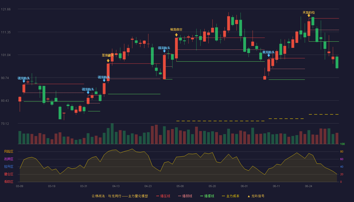 华懋科技(603306)云梯战法K线图 - 强压线117.44 强弱线112.22 强撑线107.00 破位区