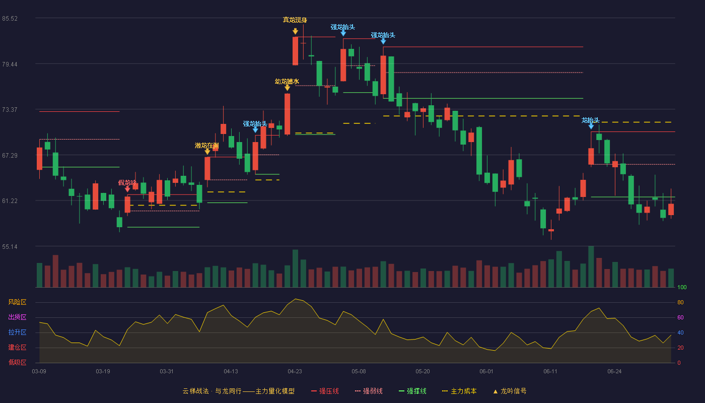 应流股份(603308)云梯战法K线图 - 强压线70.37 强弱线66.03 强撑线61.69 破位区