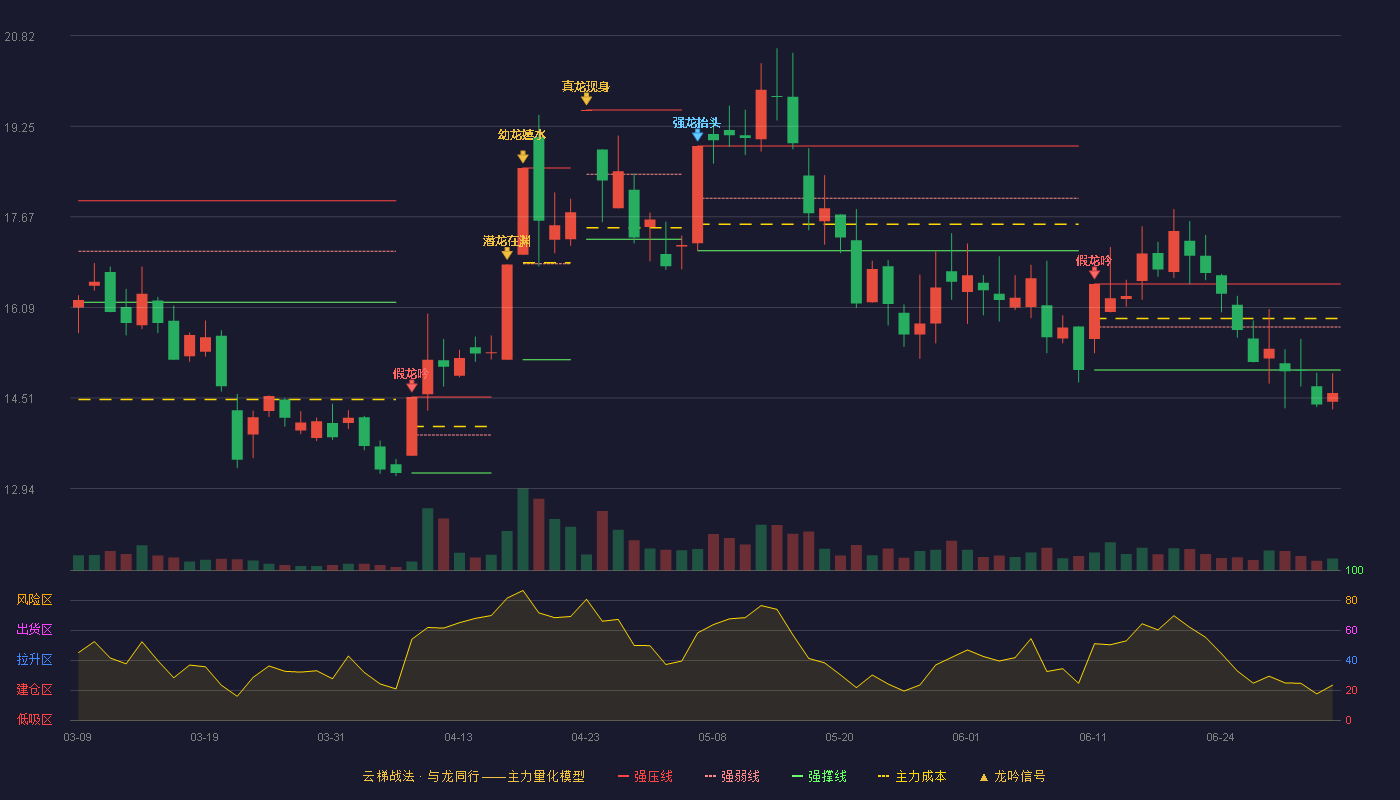 福鞍股份(603315)云梯战法K线图 - 强压线16.50 强弱线15.75 强撑线15.00 破位区