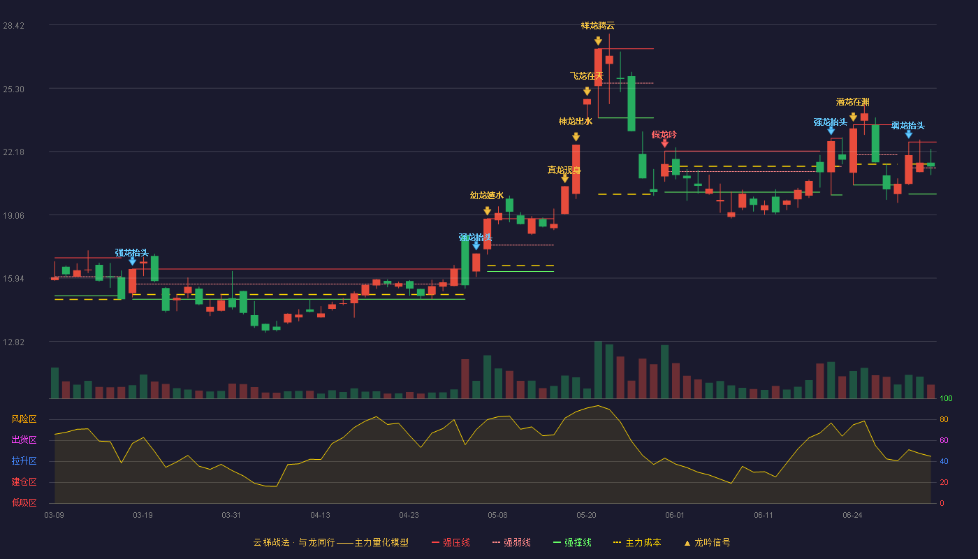 诚邦股份(603316)云梯战法K线图 - 强压线22.65 强弱线21.37 强撑线20.08 强势区