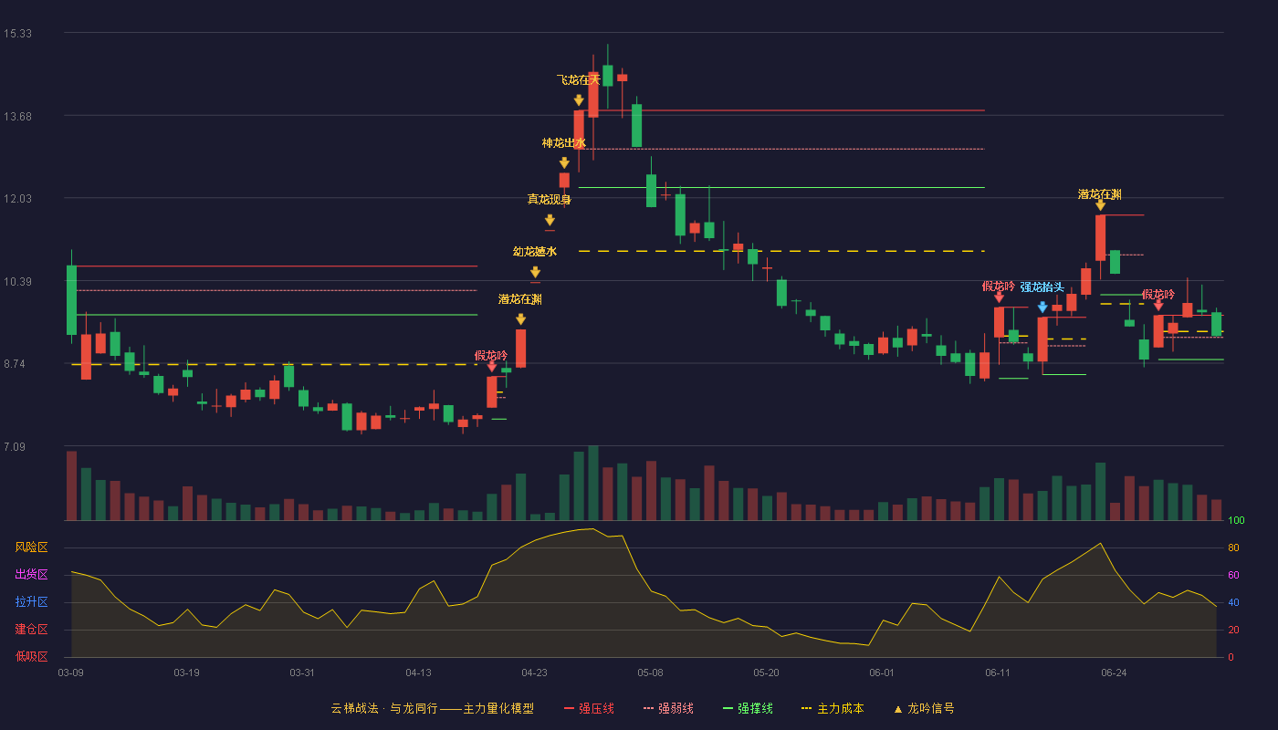 水发燃气(603318)云梯战法K线图 - 强压线9.69 强弱线9.25 强撑线8.81 强势区