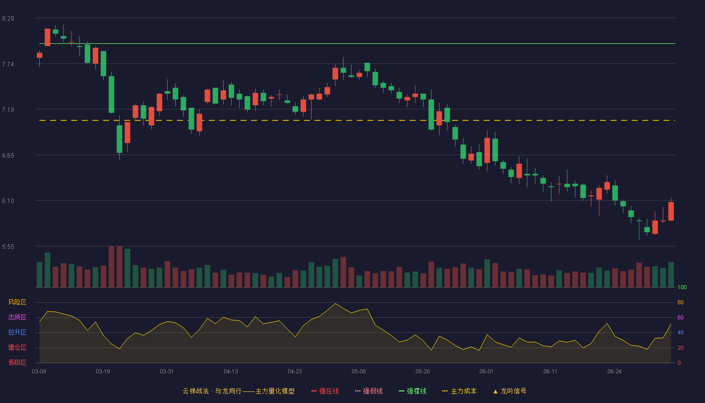 梅轮电梯(603321)云梯战法K线图 - 强压线8.78 强弱线8.38 强撑线7.98 破位区