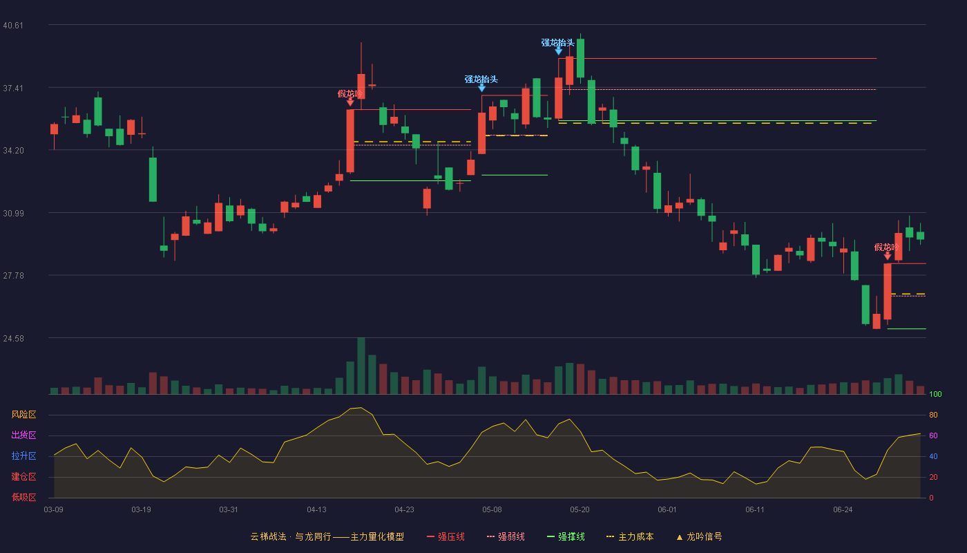 超讯通信(603322)云梯战法K线图 - 强压线28.38 强弱线26.71 强撑线25.03 加速区