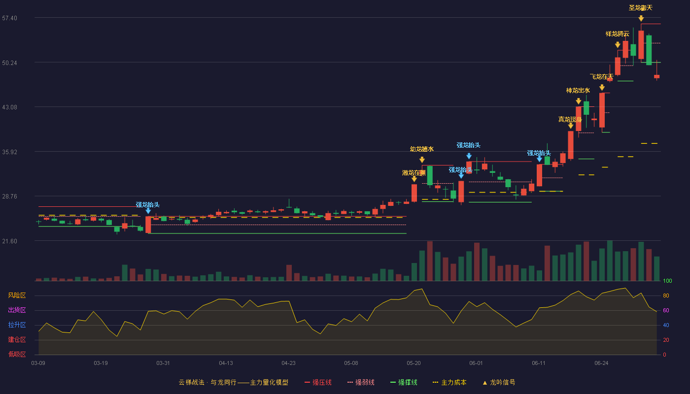 盛剑环境(603324)云梯战法K线图 - 强压线56.39 强弱线53.30 强撑线50.20 破位区