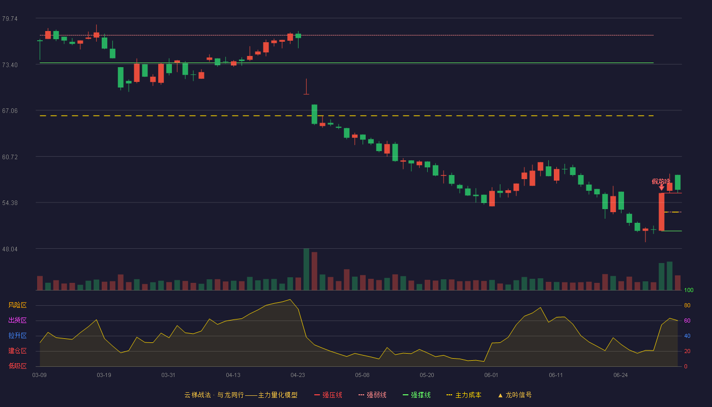 博隆技术(603325)云梯战法K线图 - 强压线55.68 强弱线53.07 强撑线50.46 加速区