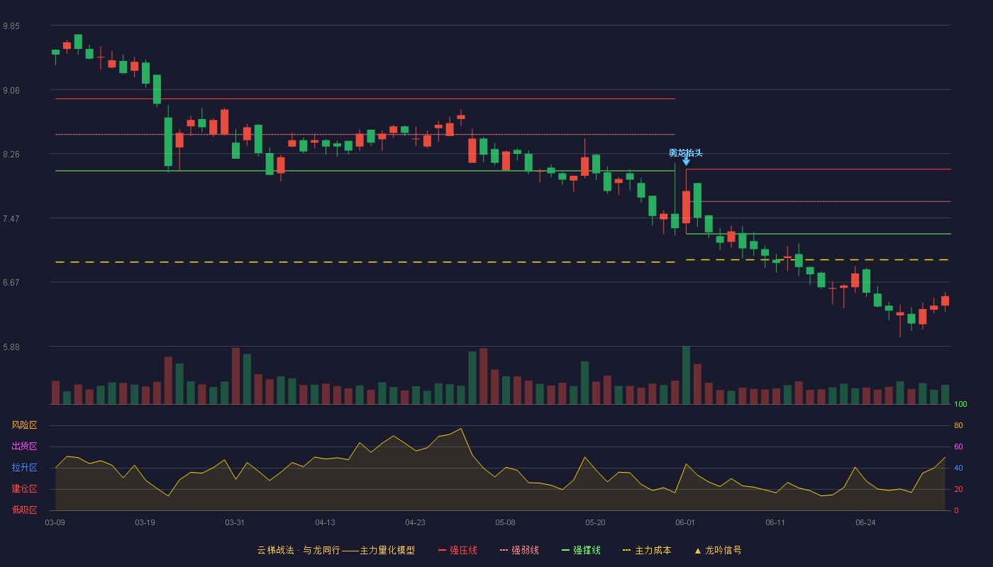 我乐家居(603326)云梯战法K线图 - 强压线8.07 强弱线7.67 强撑线7.27 破位区