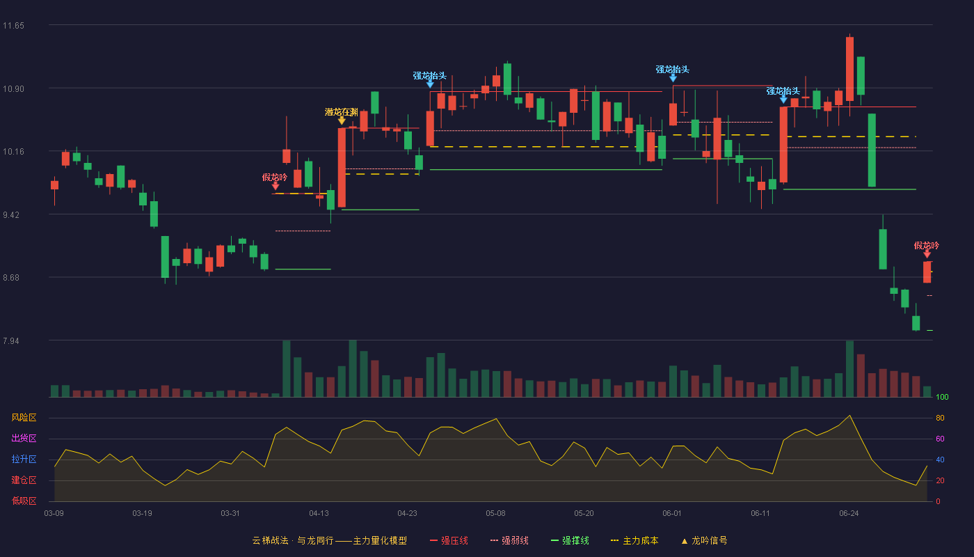 福蓉科技(603327)云梯战法K线图 - 强压线8.86 强弱线8.46 强撑线8.05 破位区