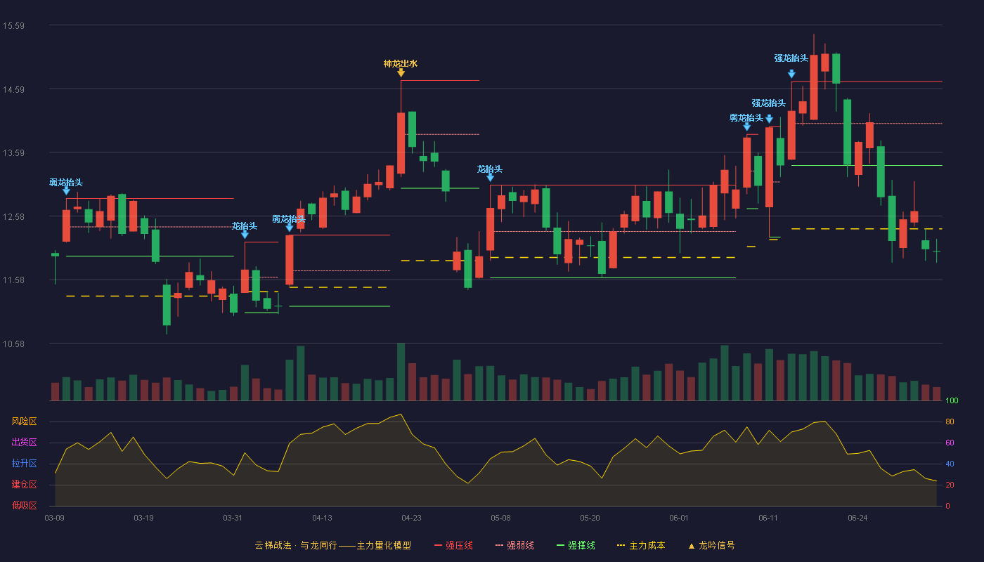依顿电子(603328)云梯战法K线图 - 强压线14.70 强弱线14.04 强撑线13.38 破位区