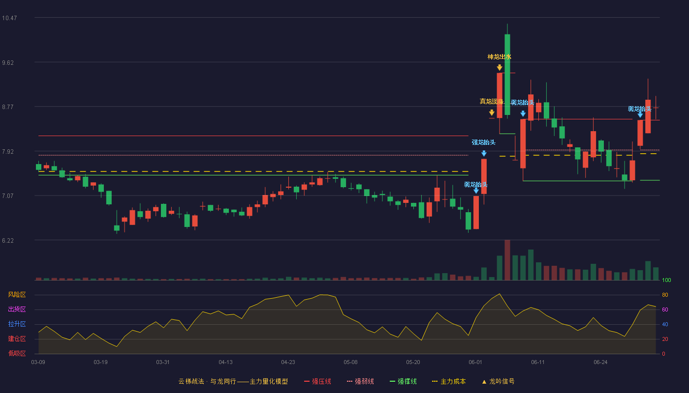 上海天洋(603330)云梯战法K线图 - 强压线8.51 强弱线7.94 强撑线7.36 加速区