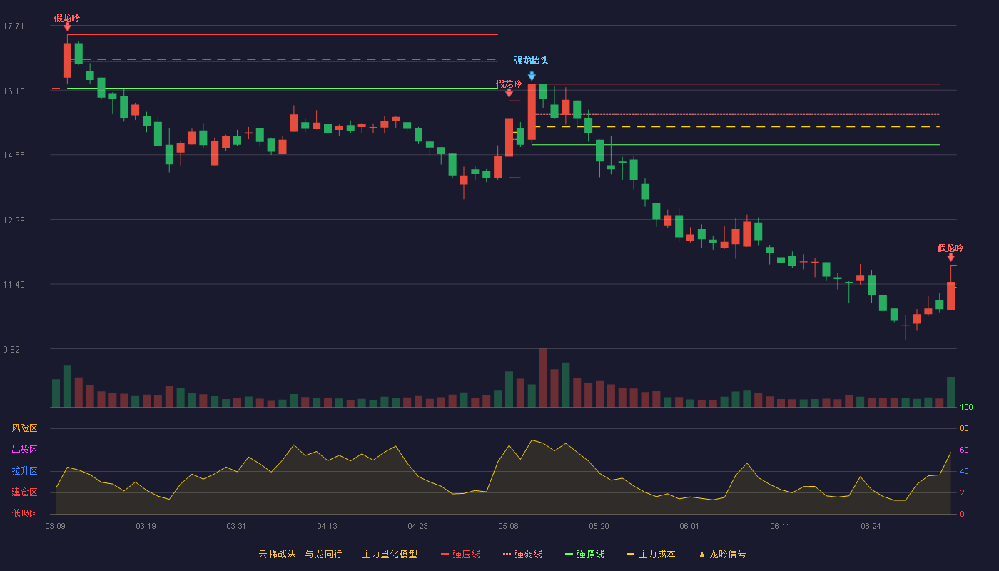 百达精工(603331)云梯战法K线图 - 强压线11.86 强弱线11.31 强撑线10.76 破位区