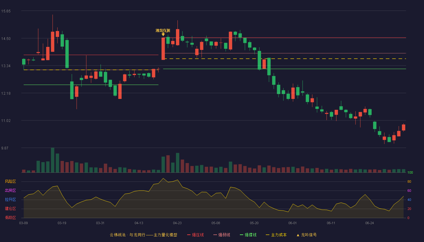 苏州龙杰(603332)云梯战法K线图 - 强压线14.52 强弱线13.86 强撑线13.20 破位区