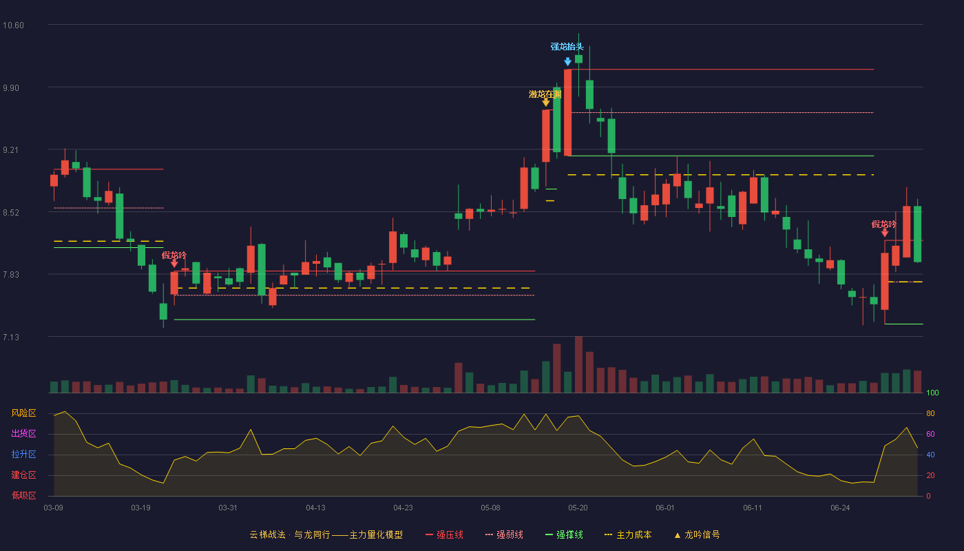 尚纬股份(603333)云梯战法K线图 - 强压线8.20 强弱线7.74 强撑线7.27 强势区