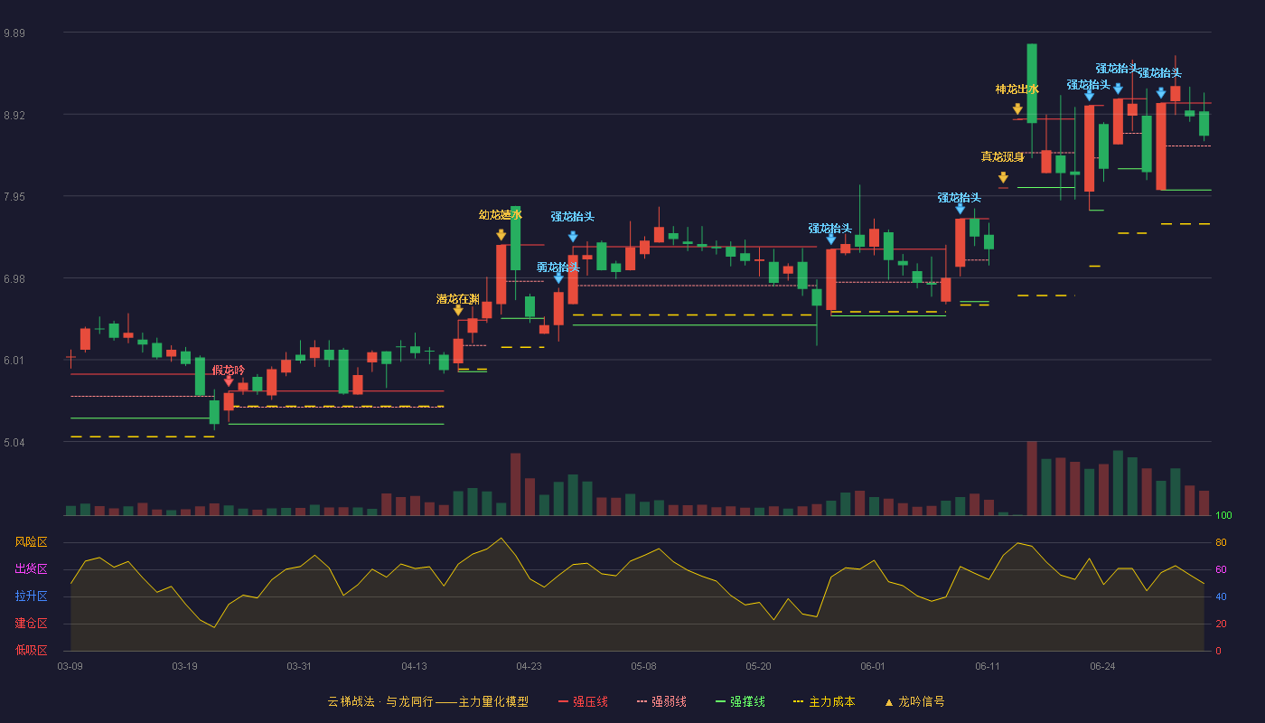 迪生力(603335)云梯战法K线图 - 强压线9.05 强弱线8.54 强撑线8.02 强势区