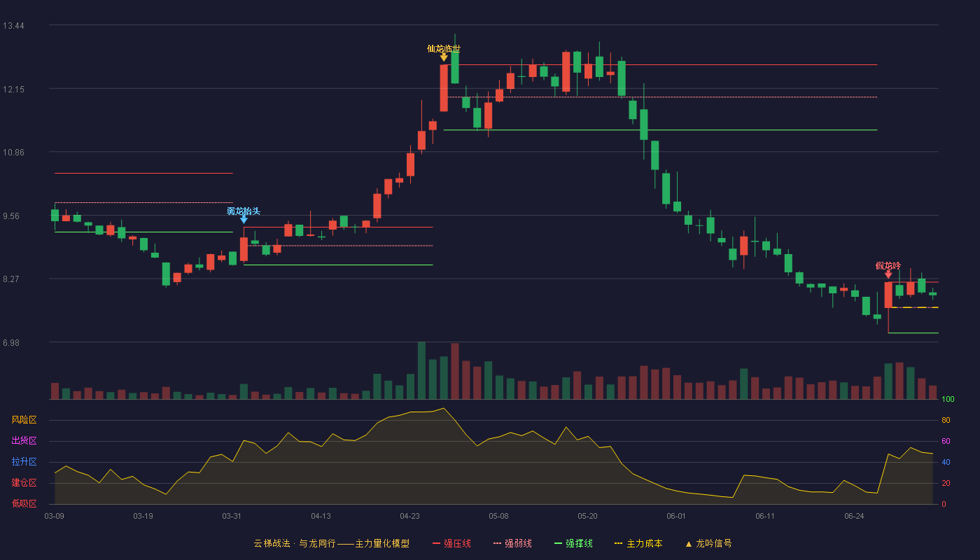 宏辉果蔬(603336)云梯战法K线图 - 强压线8.20 强弱线7.68 强撑线7.16 强势区