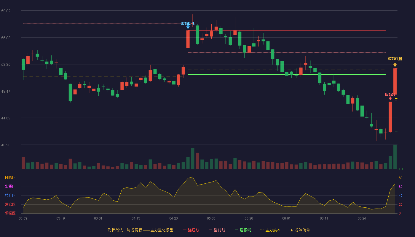 浙江鼎力(603338)云梯战法K线图 - 强压线51.67 强弱线47.20 强撑线42.72 加速区