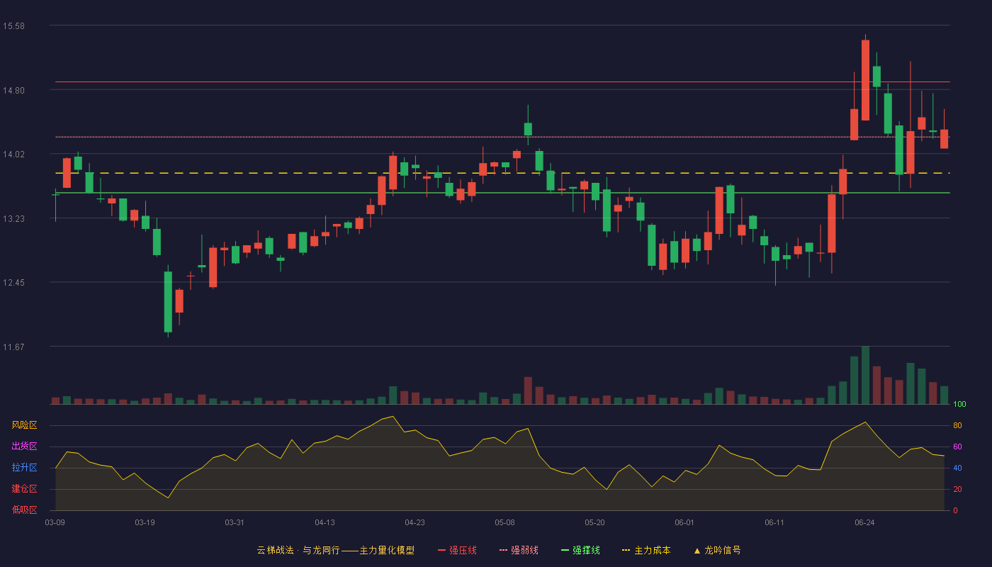 四方科技(603339)云梯战法K线图 - 强压线14.89 强弱线14.22 强撑线13.54 强势区