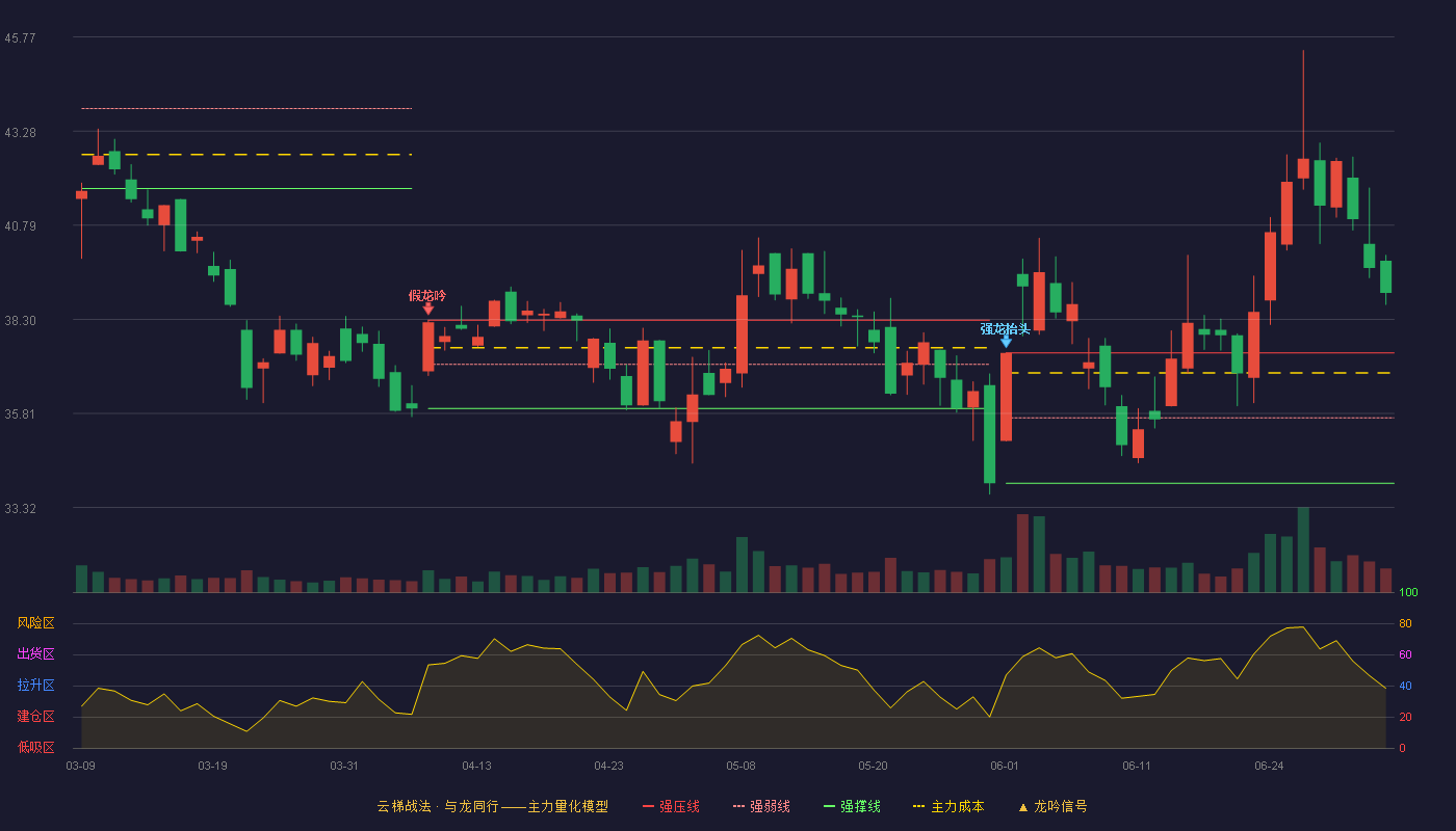 龙旗科技(603341)云梯战法K线图 - 强压线37.41 强弱线35.69 强撑线33.96 加速区