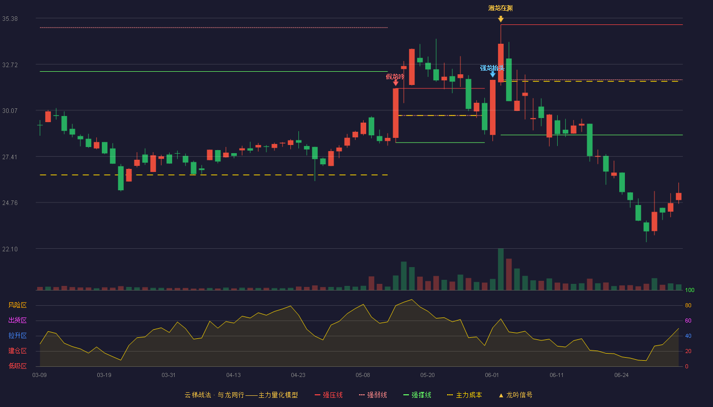 星德胜(603344)云梯战法K线图 - 强压线35.00 强弱线31.83 强撑线28.65 破位区