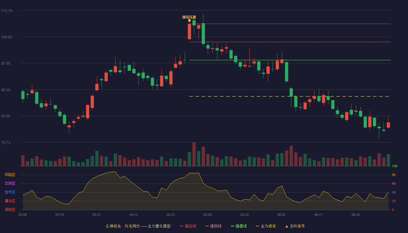安井食品(603345)云梯战法K线图 - 强压线108.39 强弱线103.40 强撑线98.41 破位区
