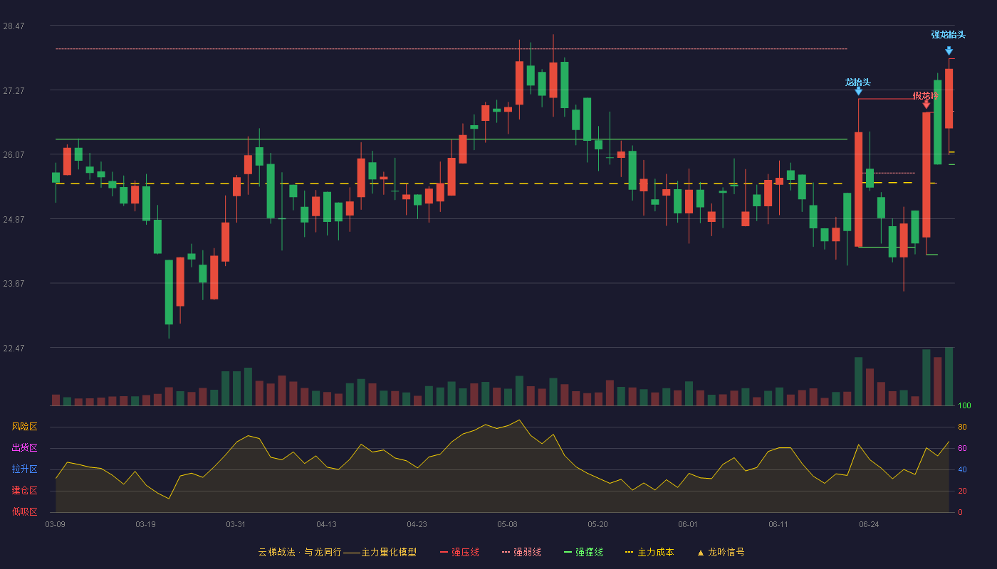 威尔药业(603351)云梯战法K线图 - 强压线27.85 强弱线26.87 强撑线25.88 加速区
