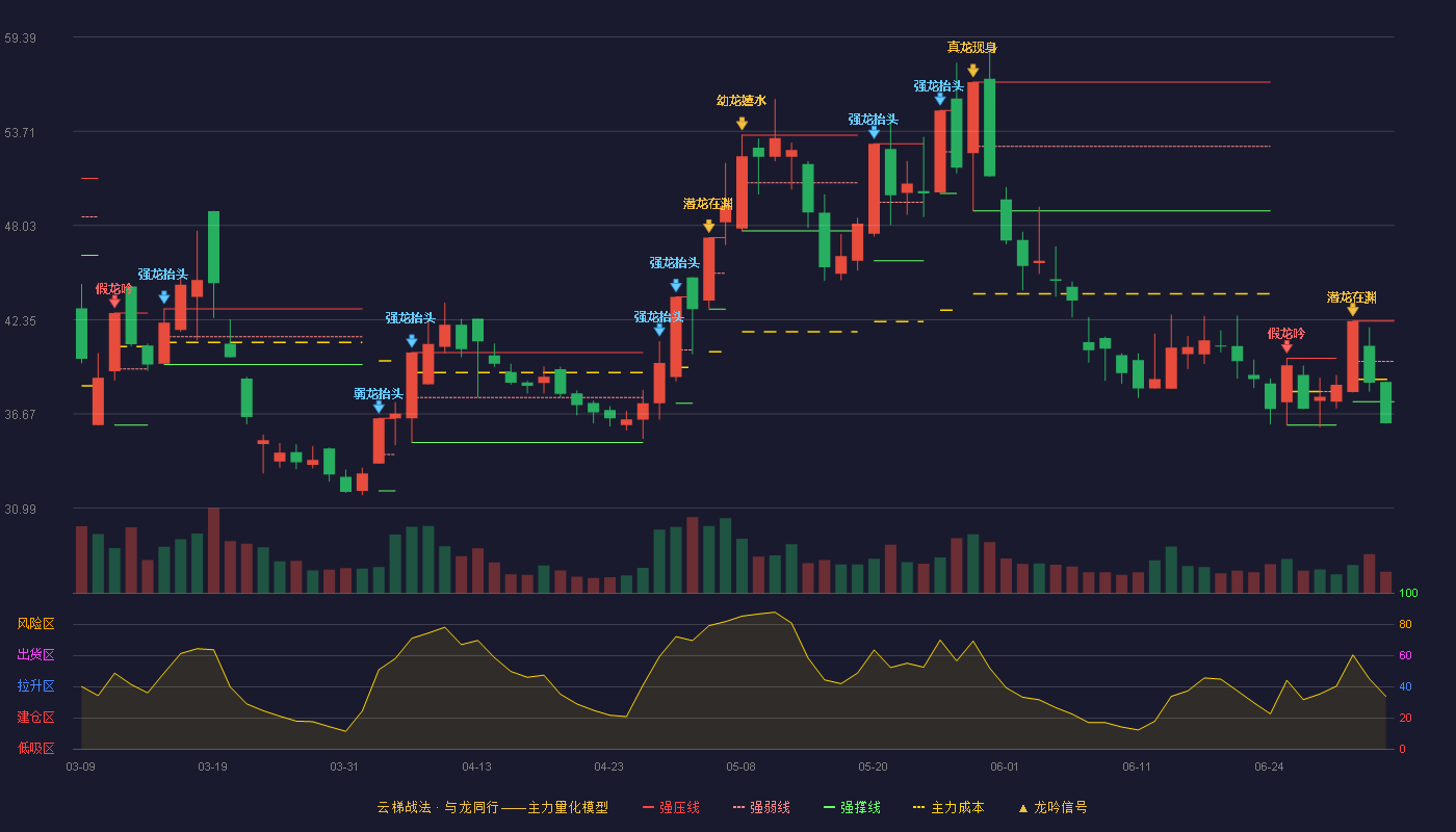 和顺石油(603353)云梯战法K线图 - 强压线42.26 强弱线39.83 强撑线37.40 破位区