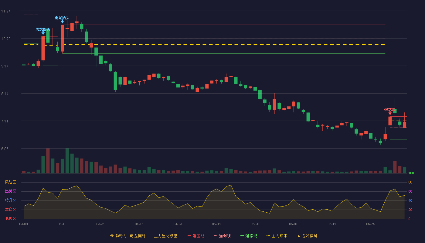 日出东方(603366)云梯战法K线图 - 强压线7.27 强弱线6.85 强撑线6.42 强势区